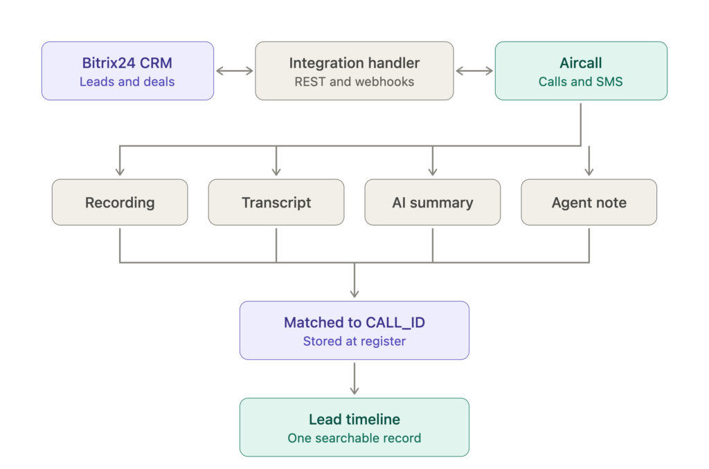 Aircall to Bitrix24 integration architecture showing call recording, transcript, AI summary and agent note events matched to a single CRM timeline